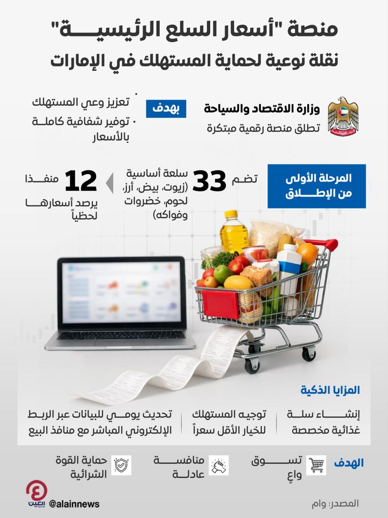 الإمارات.. إطلاق منصة &laquo;أسعار السلع الرئيسية&raquo; لتعزيز وعي المستهلك - صورة 1