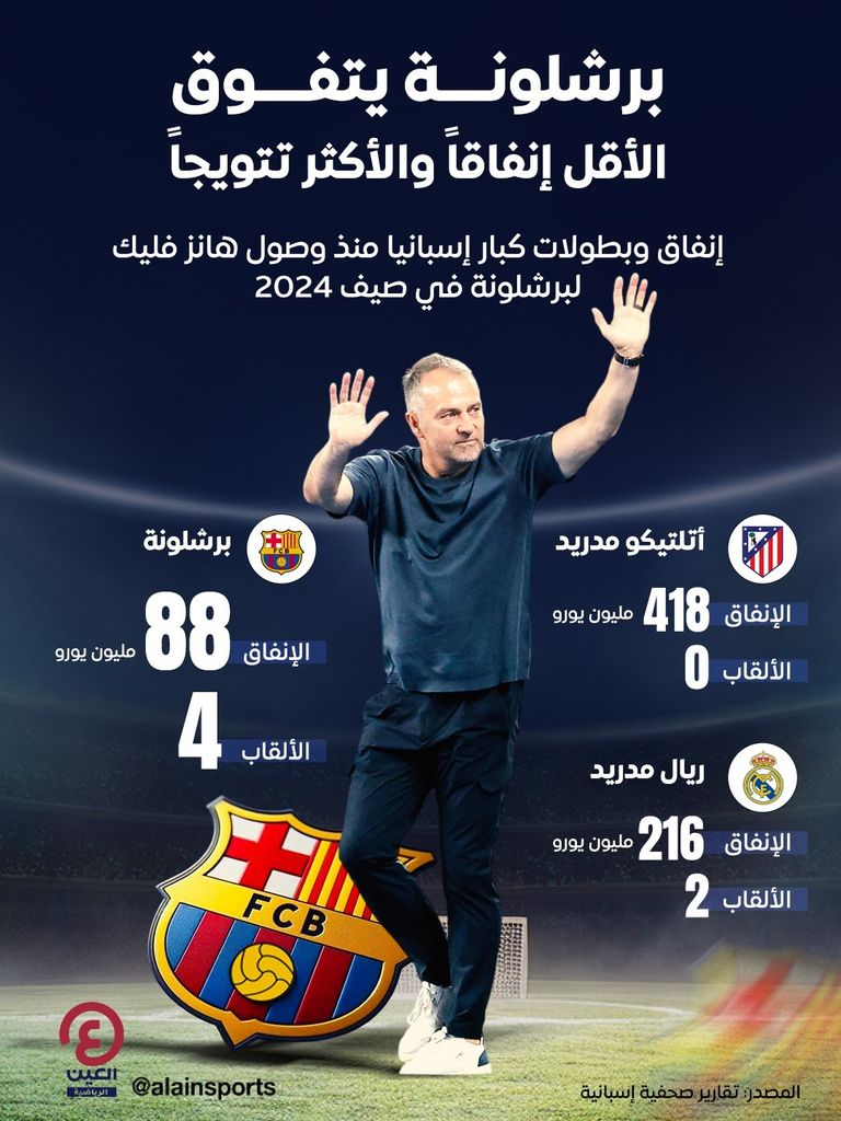 برشلونة يتفوق.. الأقل إنفاقا والأكثر تتويجا - صورة 1
