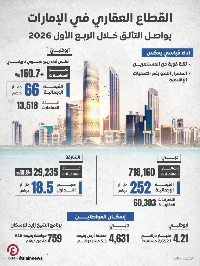 القطاع العقاري الإماراتي.. أداء قياسي خلال 2026 يرسخ ثقة المستثمرين - صورة 1