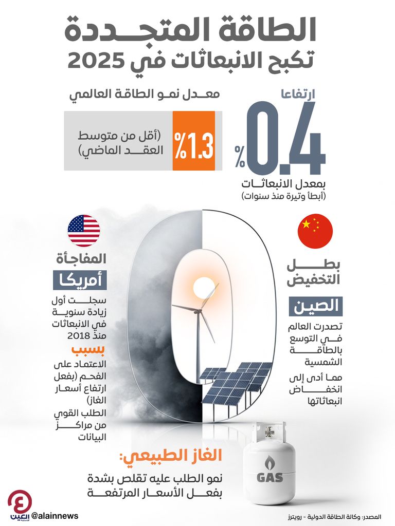 &laquo;الطاقة الدولية&raquo; تكشف إنجازا مناخيا في 2025 - صورة 1