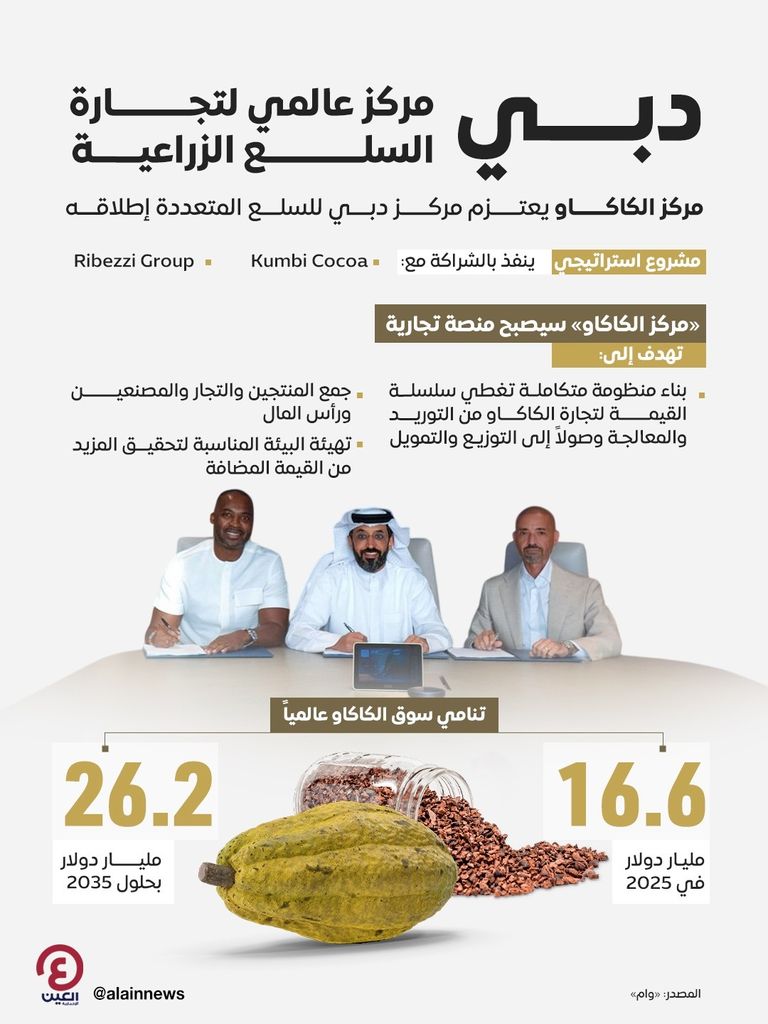 &laquo;مركز الكاكاو&raquo;.. وجهة دبي لريادة تجارة السلع الزراعية عالمياً - صورة 1