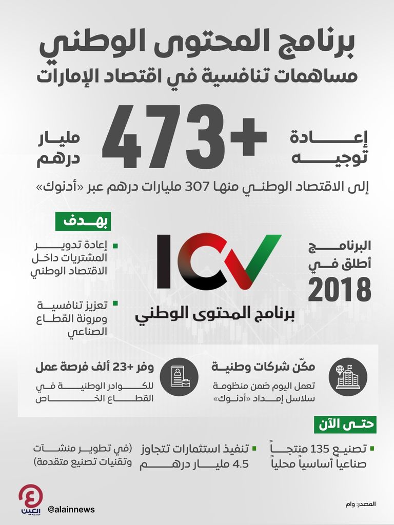 473 مليار درهم.. مساهمة برنامج المحتوى الوطني في الاقتصاد الإماراتي - صورة 1