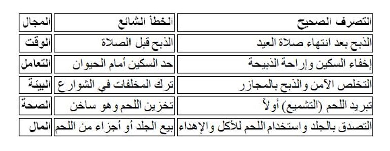 أخطاء شائعة في عيد الأضحى: الدليل الشامل لتجنب محظورات الذبح والصلاة - صورة 2