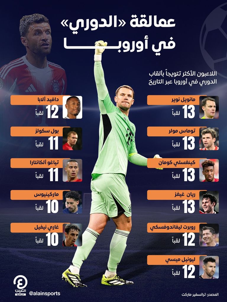 نوير يتجاوز ميسي.. عمالقة &laquo;الدوري&raquo; في أوروبا - صورة 1
