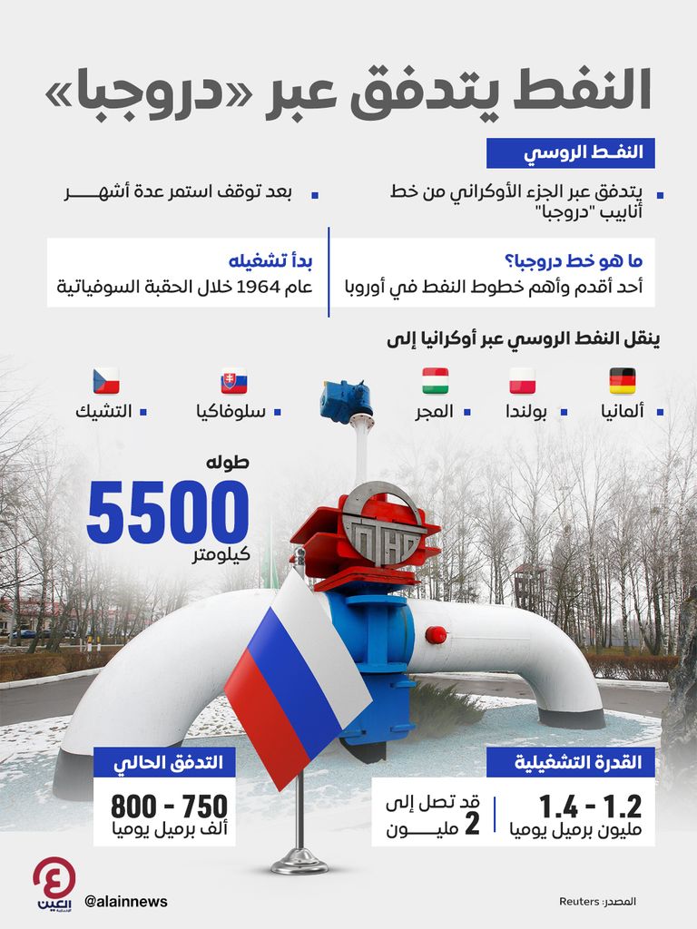 استئناف تدفق النفط الروسي عبر دروجبا يمهد لقرض أوروبي ضخم لأوكرانيا - صورة 1