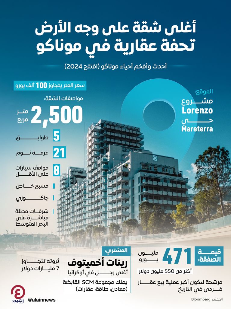 أغلى شقة على وجه الأرض.. تحفة عقارية في موناكو 2500 متر بـ470 مليون يورو.. أغنى أوكراني يشتري أغلى شقة في التاريخ بموناكو - صورة 1