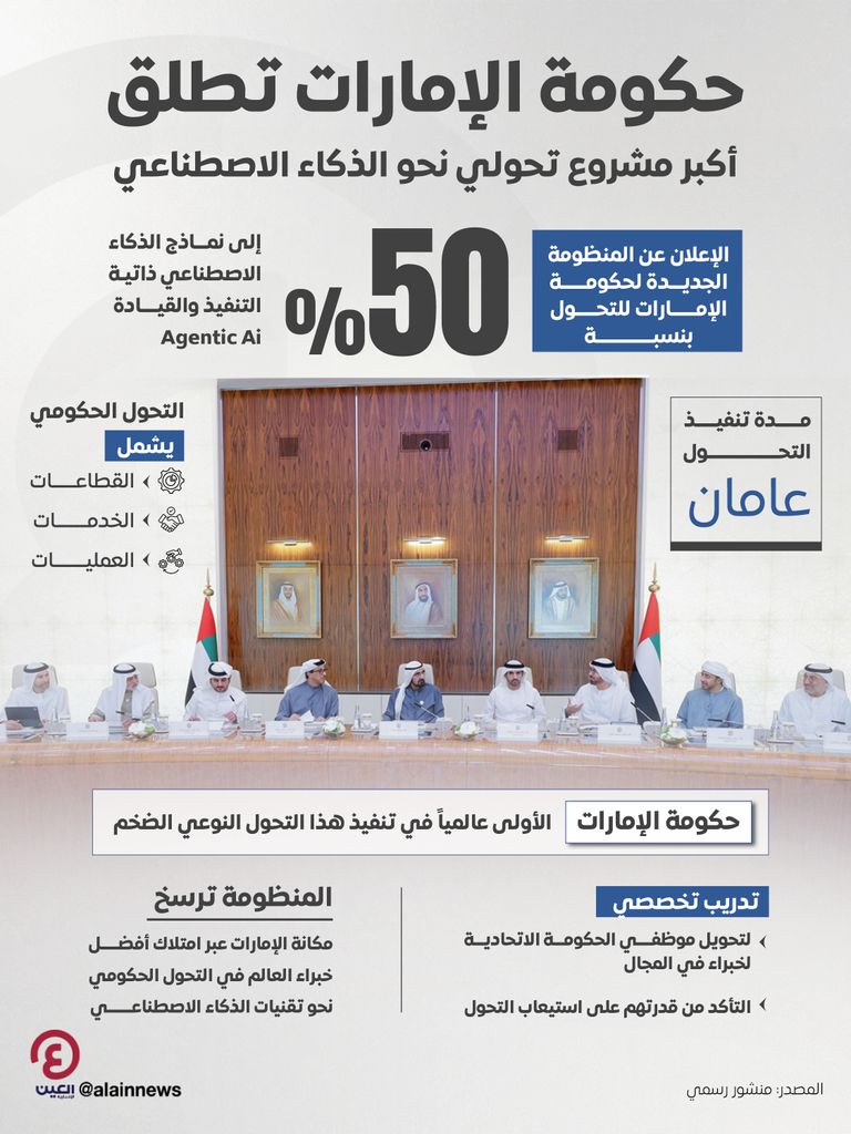 محمد بن راشد يعلن إطلاق المنظومة الجديدة لحكومة الإمارات.. تحول بنسبة 50% للذكاء الاصطناعي - صورة 1