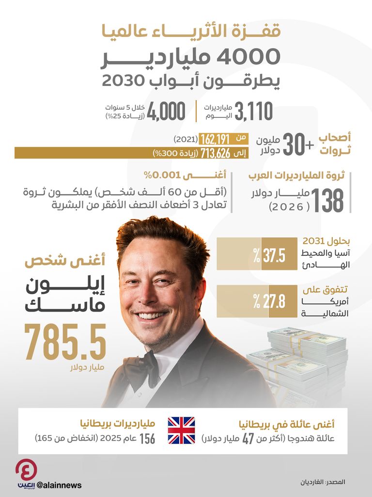 قفزة الأثرياء عالميا.. 4000 ملياردير يطرقون أبواب 2030 - صورة 1