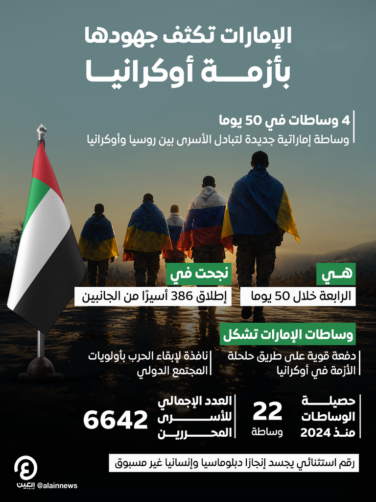 4 وساطات في 50 يوما.. الإمارات تكثف جهودها لحل أزمة أوكرانيا - صورة 1