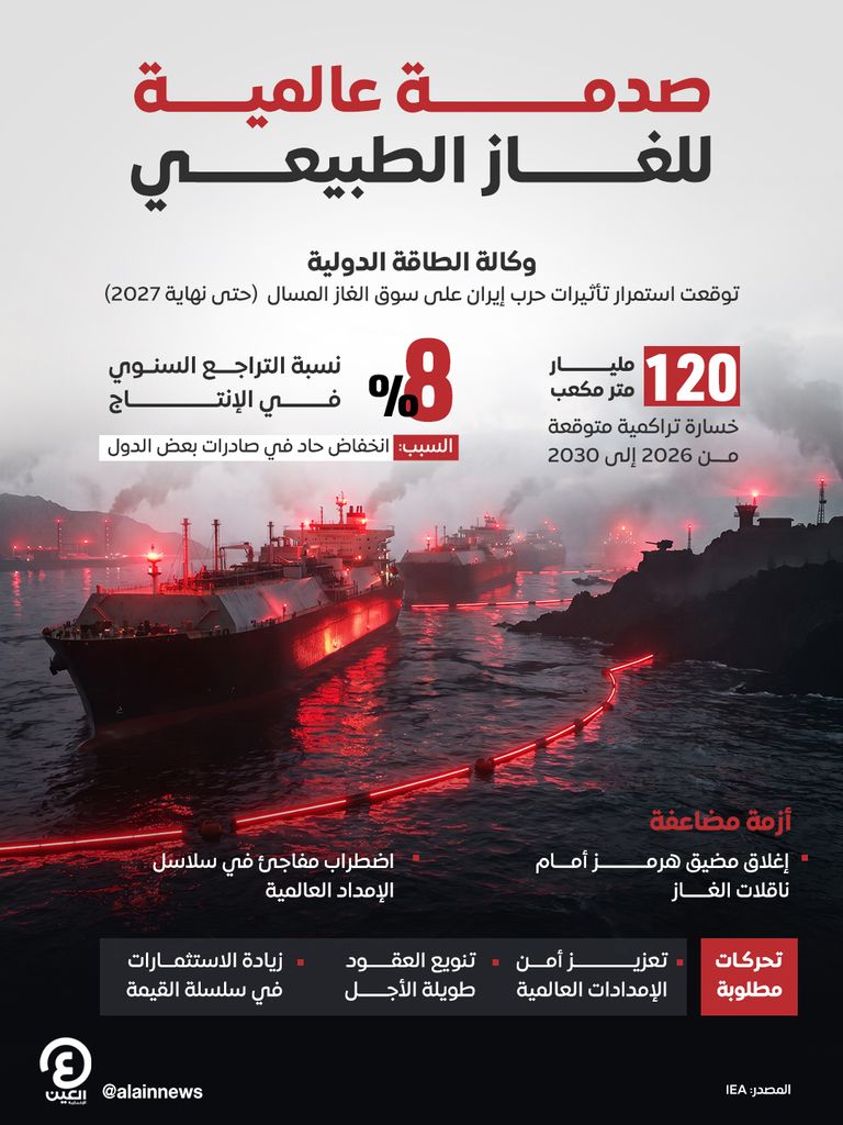 الغاز المسال تحت ضغط الحرب.. توقعات باضطراب الإمدادات حتى 2027 - صورة 1