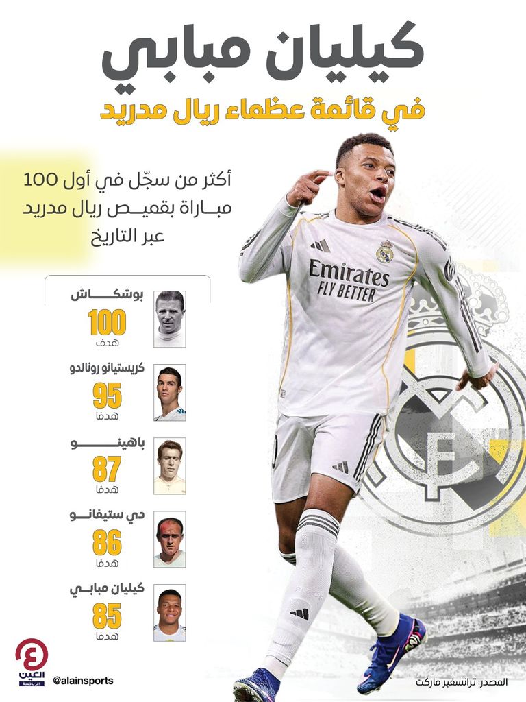 بعد المئوية.. مبابي يفشل في اللحاق برونالدو مع ريال مدريد - صورة 1