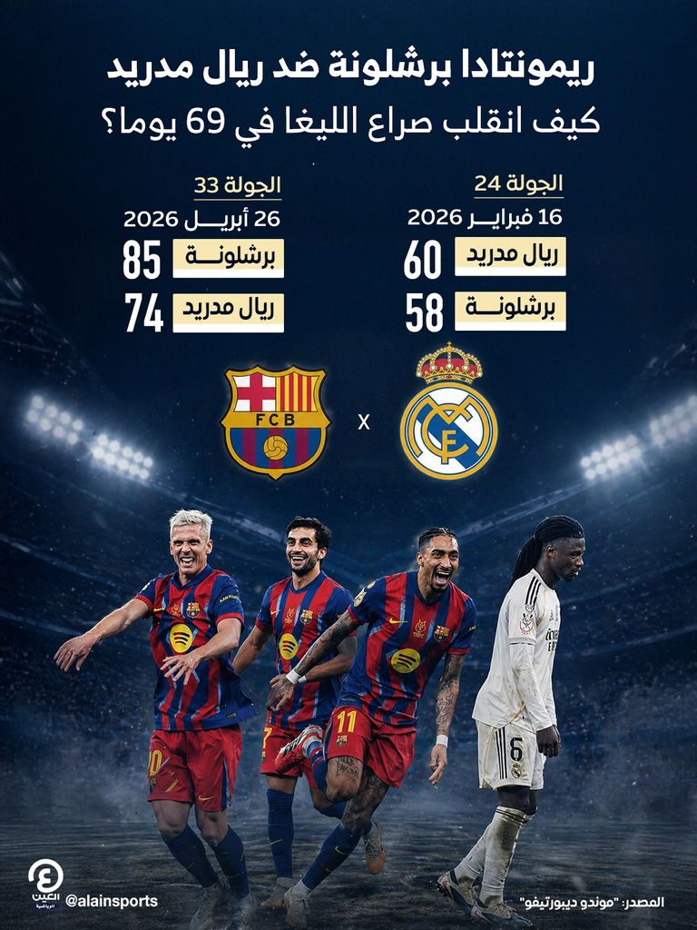 ريمونتادا برشلونة ضد ريال مدريد.. كيف انقلب صراع الليغا في 69 يوما؟ - صورة 1