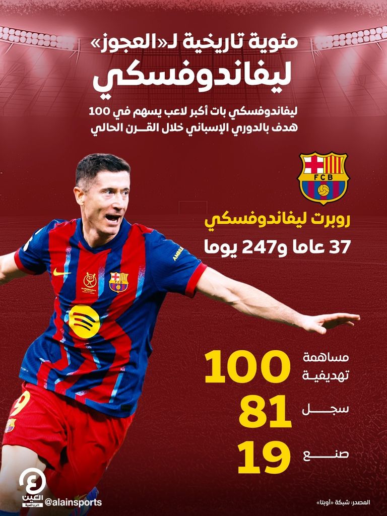 ليفاندوفسكي المئوي يدخل تاريخ الدوري الإسباني - صورة 1