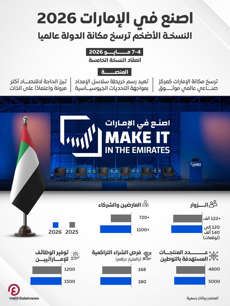 «اصنع في الإمارات 2026».. نسخة غير مسبوقة في جذب العارضين وتوفير الوظائف وفرص الشراء - صورة 1