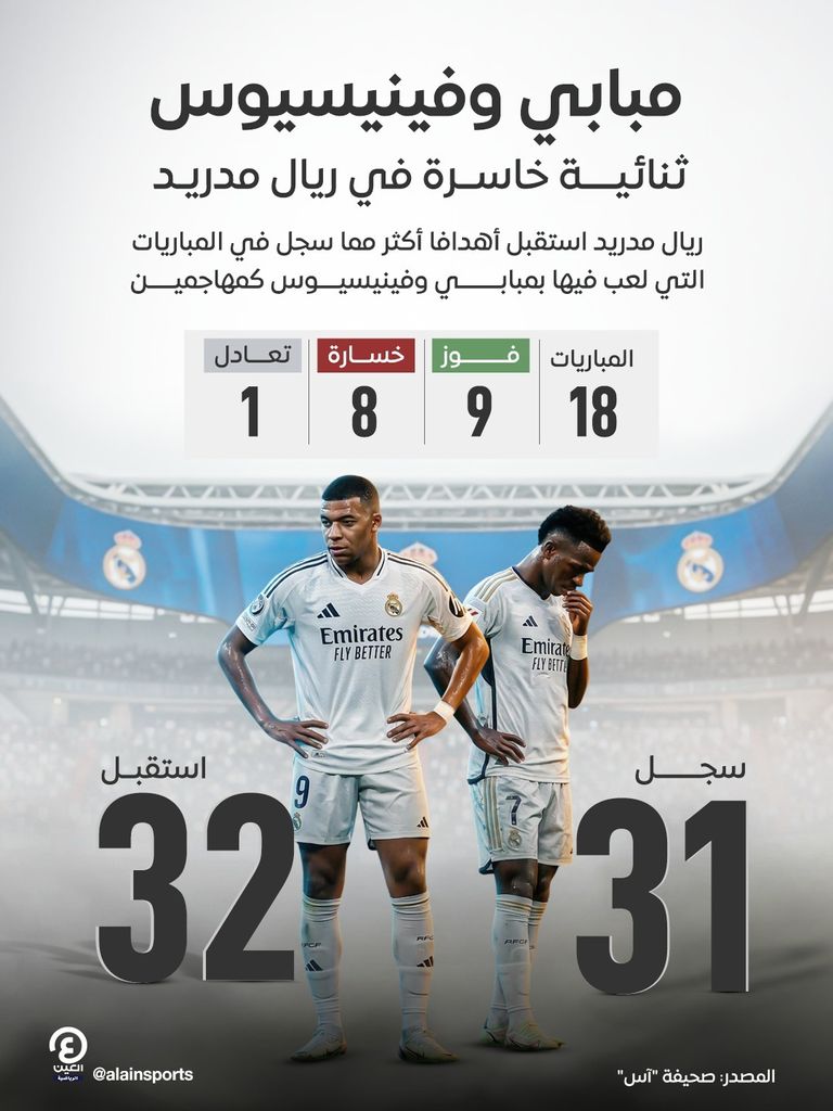 فينيسيوس ومبابي.. ثنائية &laquo;خاسرة&raquo; في ريال مدريد - صورة 1
