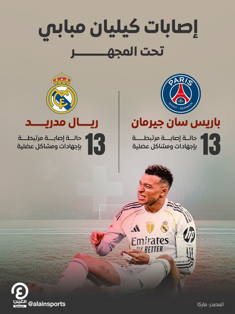 إصابات مبابي مع ريال مدريد.. رقم يعادل 7 سنوات في باريس - صورة 1