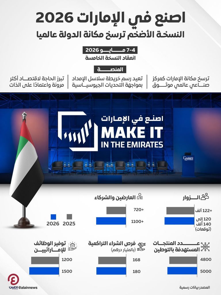 &laquo;اصنع في الإمارات 2026&raquo; تستعد لإطلاق نسختها الأكبر.. تعزيز المرونة الصناعية - صورة 1