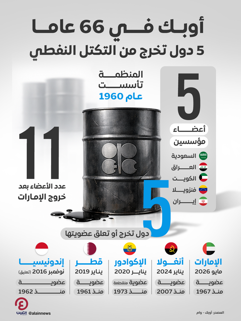 محطات تاريخية.. دول خرجت من &laquo;أوبك&raquo; قبل الإمارات - صورة 1