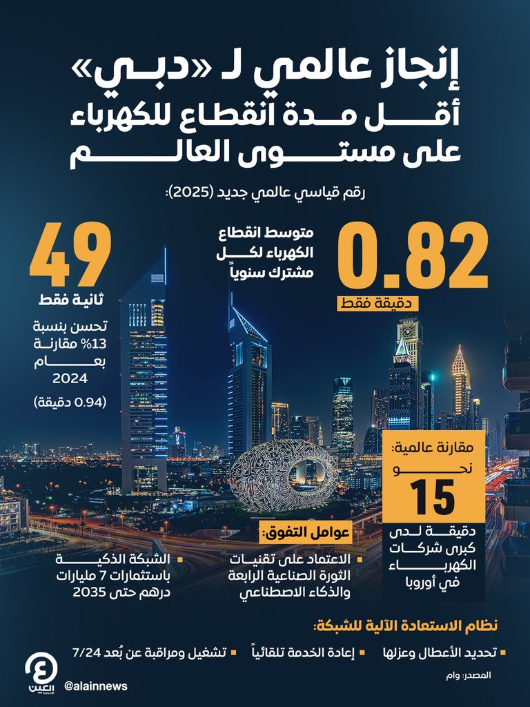 49 ثانية لكل مشترك سنويا.. دبي تحقق أقل مدة انقطاع للكهرباء على مستوى العالم - صورة 1