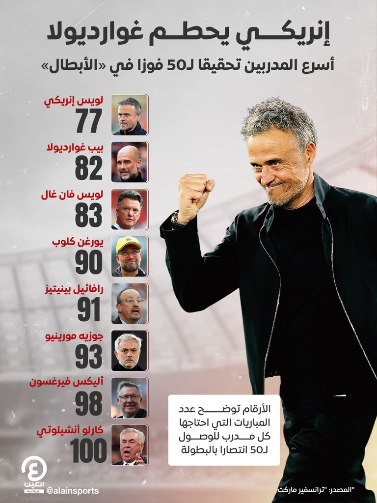 حطم غوارديولا.. إنريكي يغير تاريخ دوري الأبطال بـ50 انتصارا - صورة 1