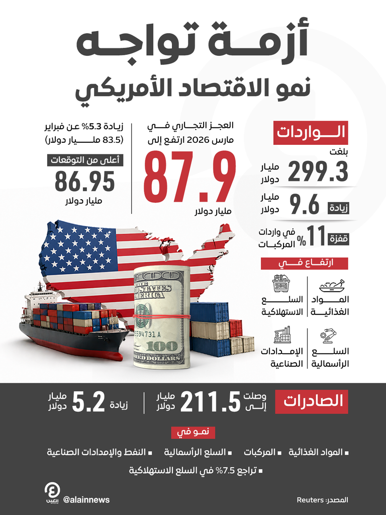 اتساع العجز التجاري الأمريكي.. قفزة في الواردات تفوق الصادرات - صورة 1