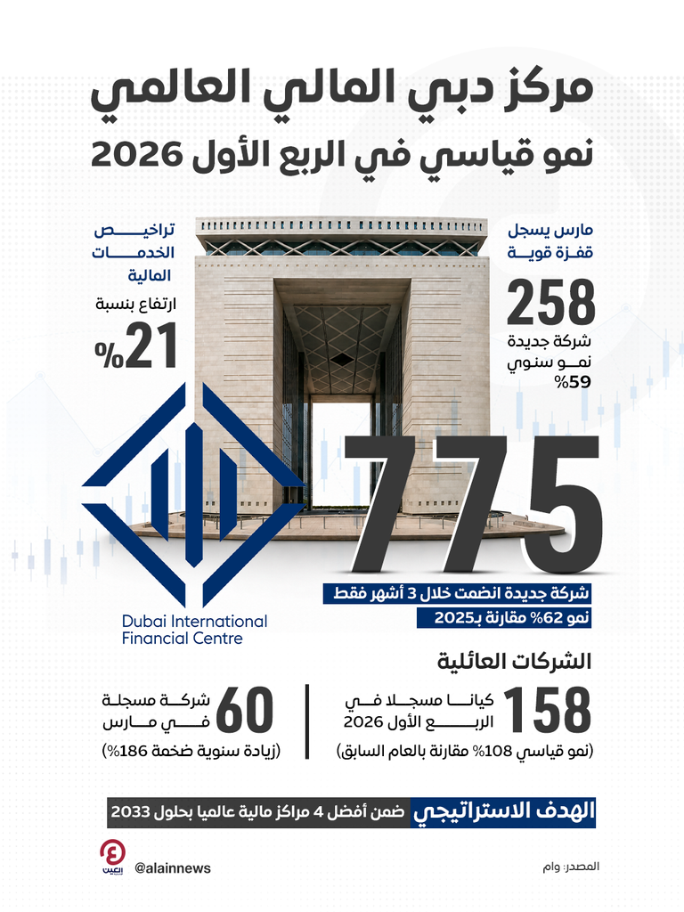 775 شركة جديدة تنضم إلى مركز دبي المالي العالمي في 3 أشهر - صورة 1