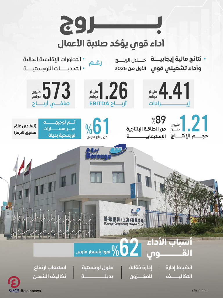 &laquo;بروج&raquo; تحقق صافي أرباح بقيمة 573 مليون درهم خلال الربع الأول من 2026 - صورة 1