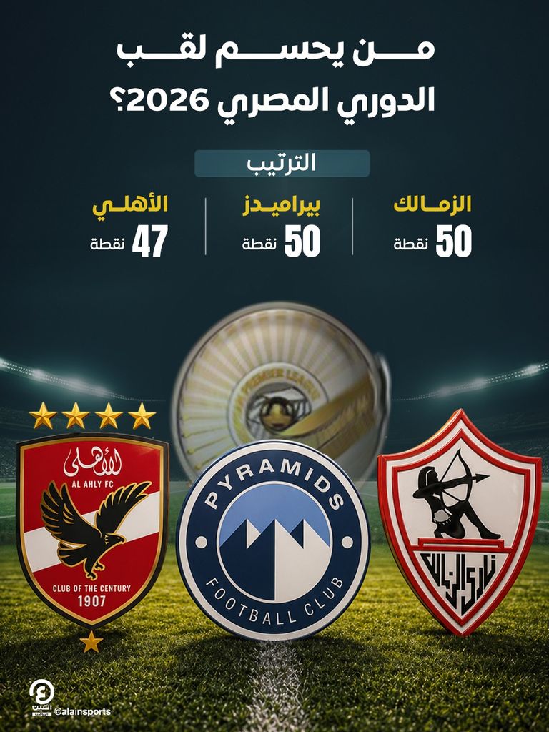 ترتيب الدوري المصري 2026 بعد فوز الأهلي على الزمالك - صورة 1
