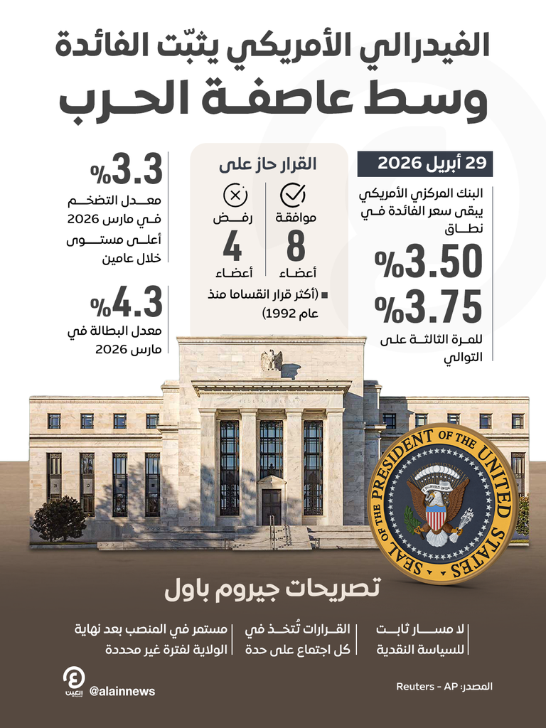 البنك المركزي الأمريكي يثبّت أسعار الفائدة للمرة الثالثة على التوالي - صورة 1