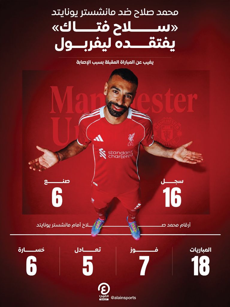 أرقام محمد صلاح  ضد مانشستر يونايتد.. &laquo;سلاح فتاك&raquo; يفتقده ليفربول - صورة 1