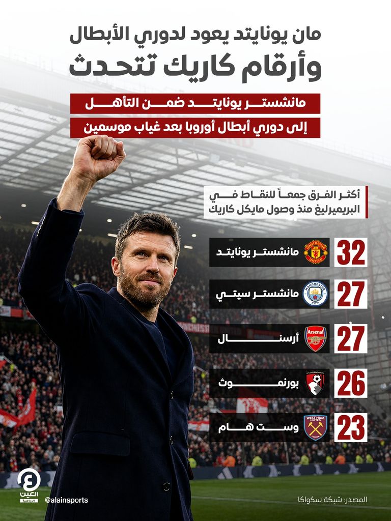 عاد لدوري الأبطال.. مانشستر يونايتد &laquo;كاريك&raquo; الأفضل في البريميرليغ - صورة 1