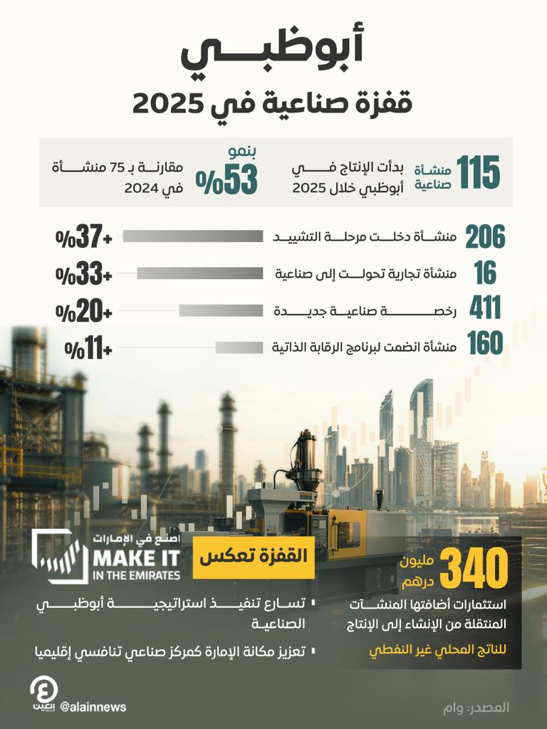 قفزة 53%.. 115 منشأة صناعية دخلت حيز الإنتاج في أبوظبي خلال 2025 - صورة 1