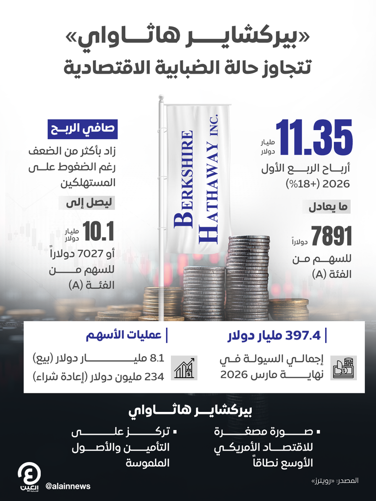 11.35 مليار دولار.. أرباح بيركشاير هاثاواي بنمو 18% في الربع الأول - صورة 1