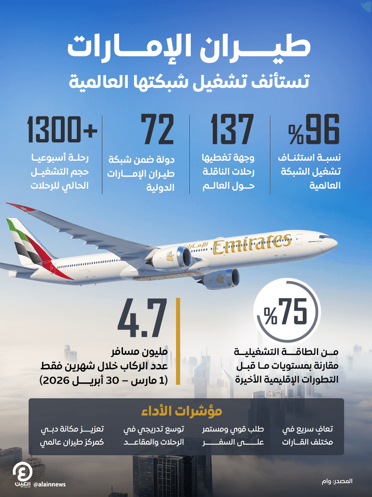 طيران الإمارات تستأنف تشغيل 96% من شبكتها العالمية.. 137 وجهة في 72 دولة - صورة 1