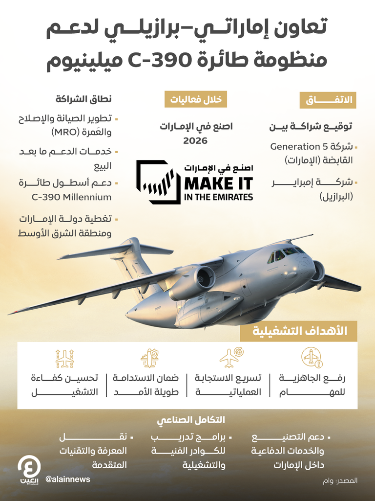 &laquo;اصنع في الإمارات&raquo;.. شراكة إماراتية&ndash;برازيلية لبرنامج طائرة C-390 ميلينيوم - صورة 1