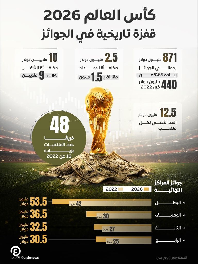 مفاجأة مالية في مونديال 2026.. قيمة الجوائز وكيف ستُقسم بين الفرق - صورة 1