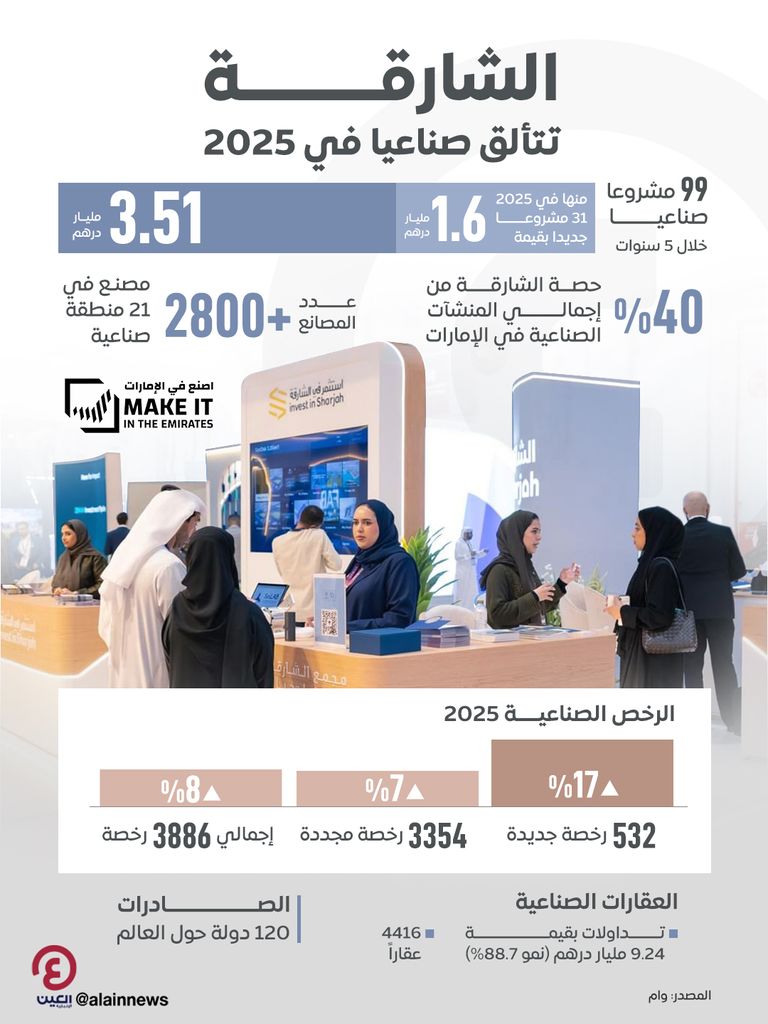 &laquo;اصنع في الإمارات&raquo;.. الشارقة تستقطب مشاريع بقيمة 1.6 مليار درهم في 2025 - صورة 1