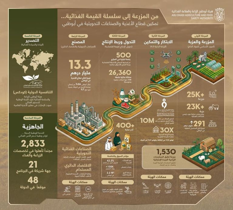 &laquo;اصنع في الإمارات 2026&raquo;.. أبوظبي تستعرض منظومة &laquo;من المزرعة إلى لمصنع&raquo; - صورة 1