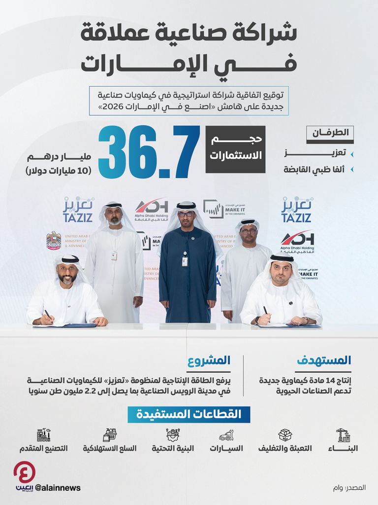 شراكة صناعية كبرى في الإمارات.. 36.7 مليار درهم لإنتاج 14 مادة كيماوية جديدة - صورة 1