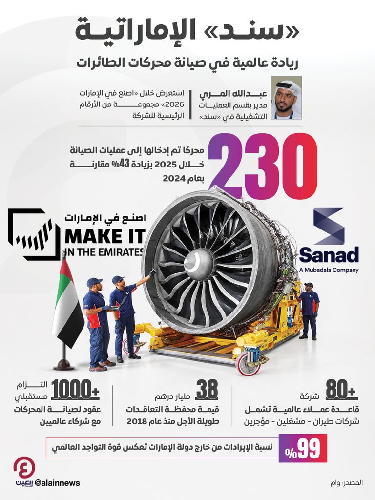 &laquo;سند&raquo; الإماراتية.. صيانة 230 محرك طائرات في 2025 وخدمة 80 شركة عالمية - صورة 1