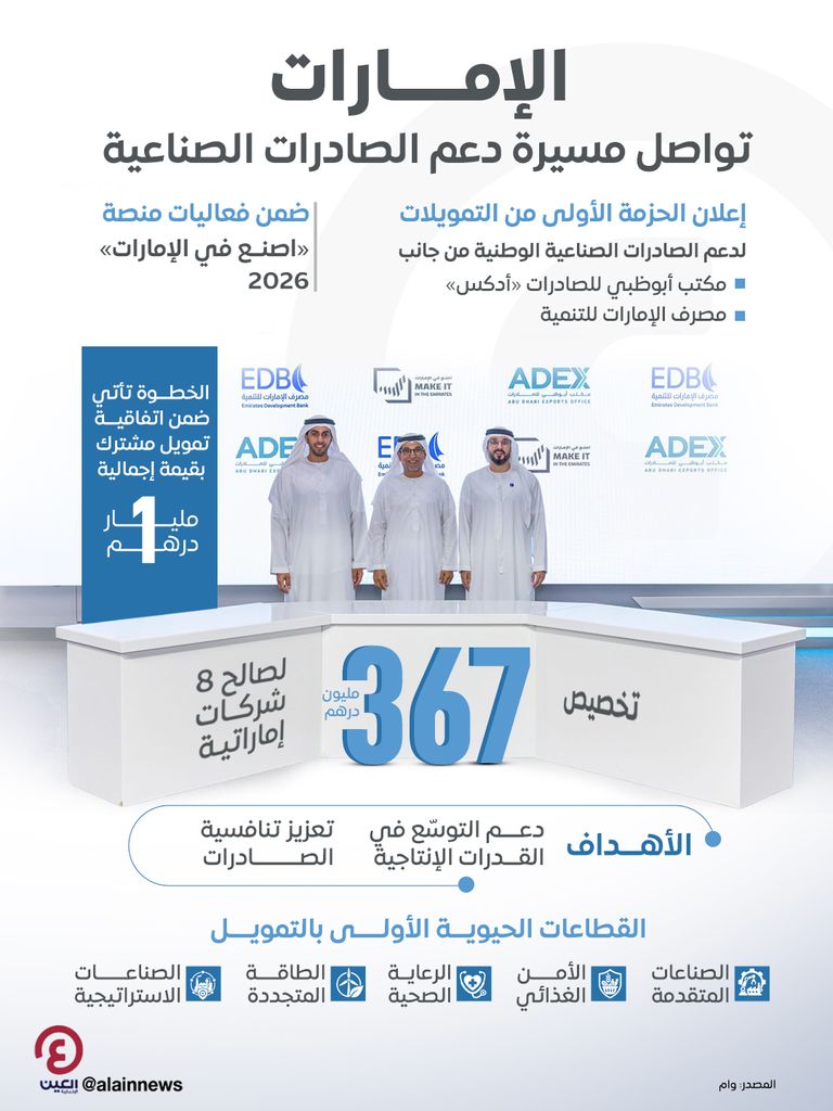 &laquo;أبوظبي للصادرات&raquo; و&laquo;الإمارات للتنمية&raquo; يعلنان عن أول حزمة تمويلات للشركات الإماراتية - صورة 1