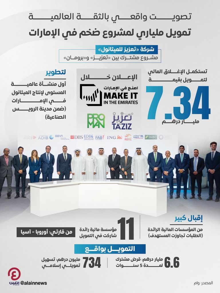 &laquo;تعزيز&raquo; تُنجز صفقة بـ 7.34 مليار درهم لتمويل أول منشأة عالمية للميثانول في الإمارات - صورة 1