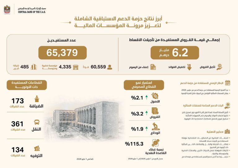 المركزي الإماراتي يعلن نتائج حزمة دعم بقيمة 6.2 مليار درهم لتعزيز مرونة الاقتصاد - صورة 1