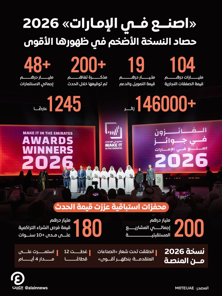 حصاد &laquo;اصنع في الإمارات 2026&raquo;.. صفقات بـ 104 مليارات درهم في أقوى ظهور للمنصة - صورة 1