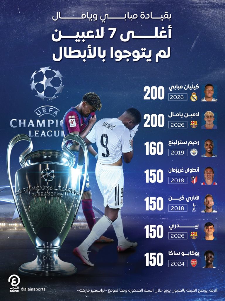 بقيادة مبابي ويامال.. أغلى 10 نجوم لم يتوجوا بدوري أبطال أوروبا - صورة 1