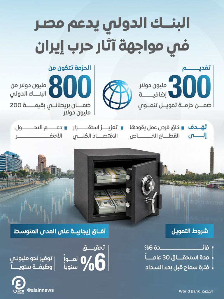 300 مليون دولار إضافية.. البنك الدولي يدعم مصر في مواجهة آثار حرب إيران - صورة 1