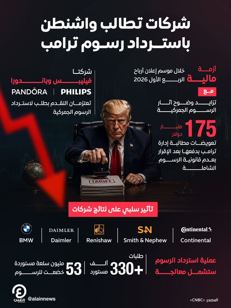 بعد تراجع أرباحها.. شركات تطالب واشنطن باسترداد رسوم ترامب - صورة 1