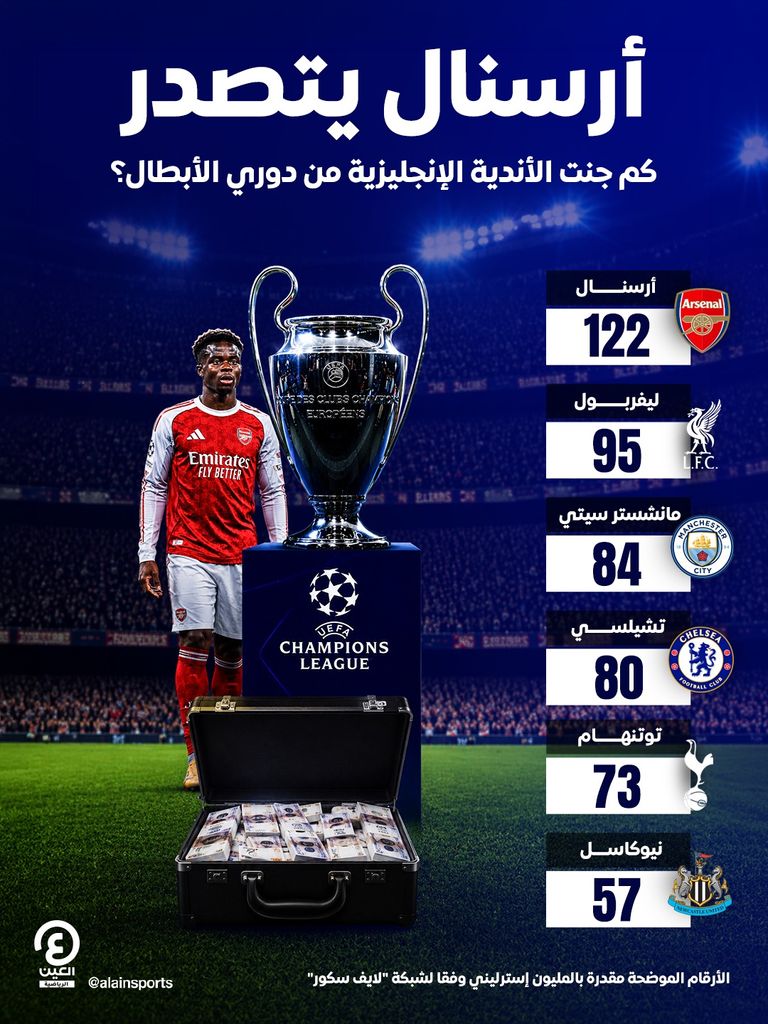 أرسنال في المقدمة.. حصاد الإنجليز من مكافآت دوري أبطال أوروبا 2026 - صورة 1