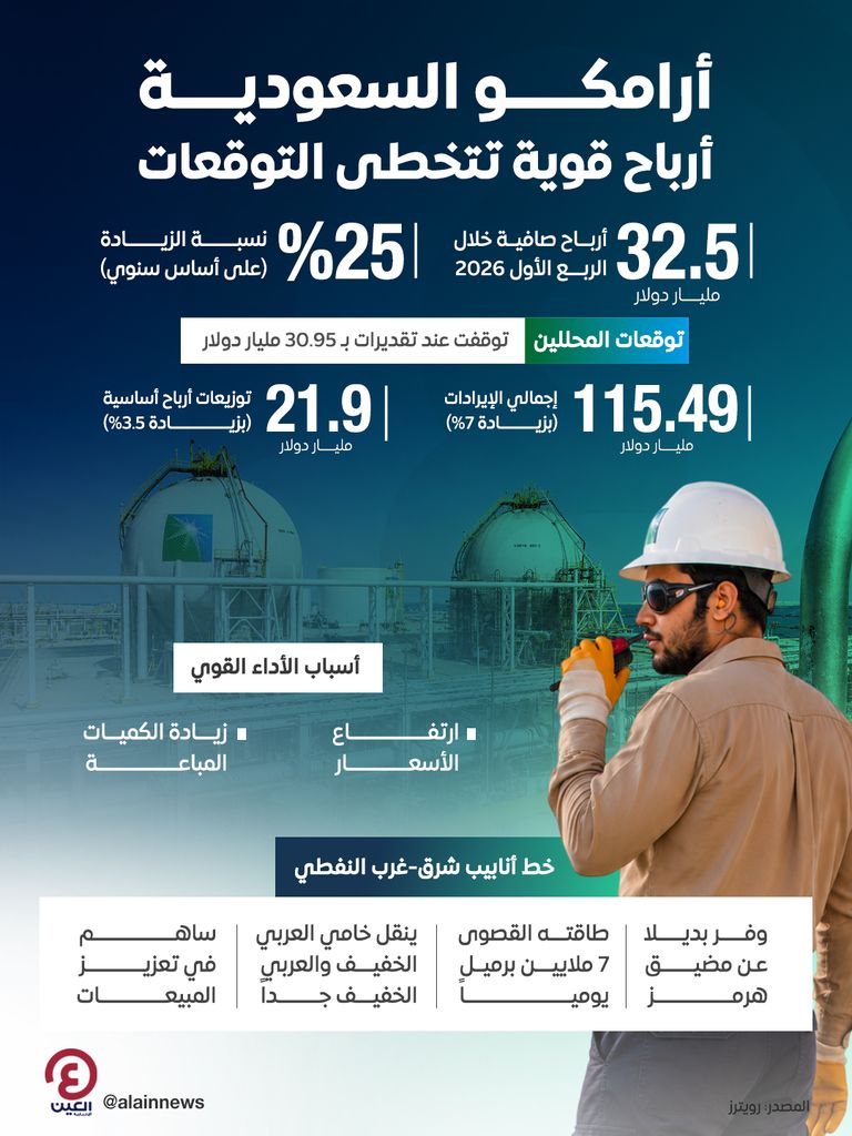أرباح أرامكو السعودية تتجاوز التوقعات وتقفز 25% مسجلة 32.5 مليار دولار - صورة 1