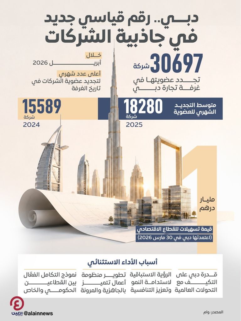 دبي تحقق رقما قياسيا جديدا في عالم الأعمال.. 30 ألف شركة في 30 يوما - صورة 1